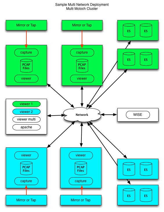 Multi Cluster Arkime